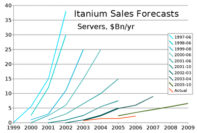 Itanium (IA-64), an Obituary