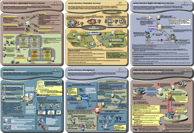 Windows Server 2008 (R2) Component Posters