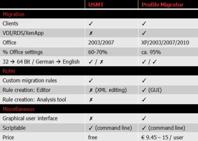 Comparison between USMT and Profile Migrator