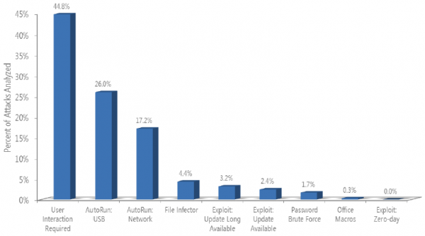 Malware detected by MSRT by means of propagation ability