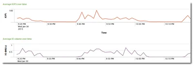 The Impossibility of Measuring IOPS (Correctly)