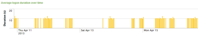 uberAgent for Splunk - logon performance trends