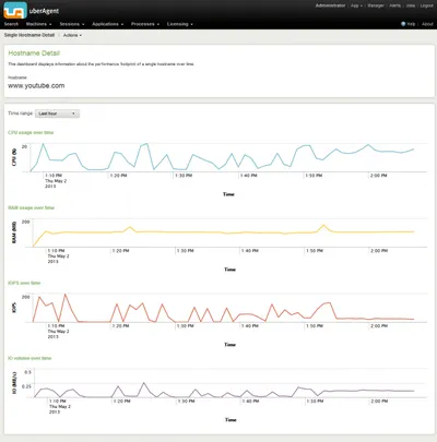 Monitoring Browser Performance per Site with uberAgent for Splunk
