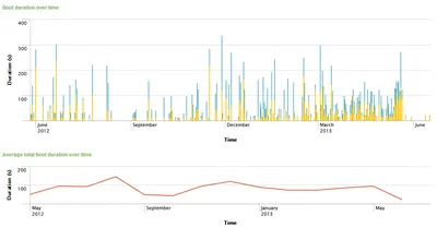 Monitor Boot Performance and Find the Cause for Delays with uberAgent for Splunk