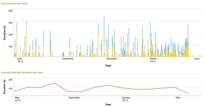 Monitor Boot Performance and Find the Cause for Delays with uberAgent for Splunk