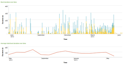 Monitor Boot Performance and Find the Cause for Delays with uberAgent for Splunk