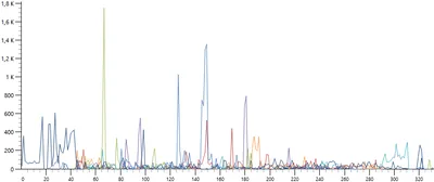 Windows Performance Analyzer - IOs per process