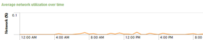 uberAgent - Network utilization over time