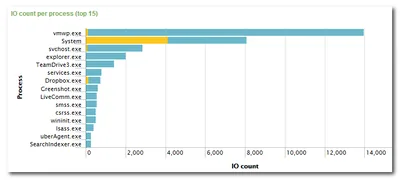 uberAgent - boot IO detail - second boot 2
