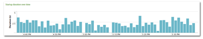 uberAgent for Splunk - Process startup duration - single process over time