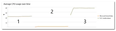 CPU usage while playing 1080p MP4 - VLC with GPU, Windows 8.1 video app, VLC without GPU