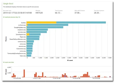 Race Condition - a Troubleshooting Tale