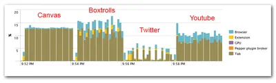 Impact of GPU Acceleration on Browser CPU Usage