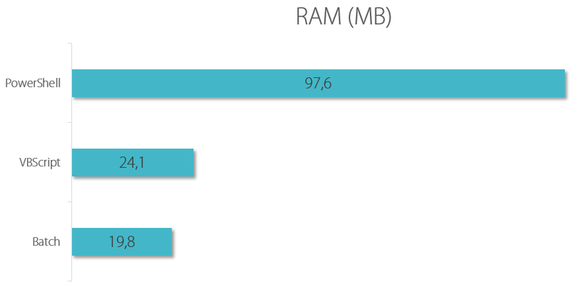 PowerShell logon script performance - RAM