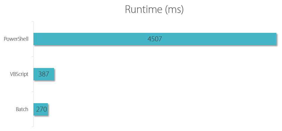 Performance Footprint of PowerShell Logon Scripts