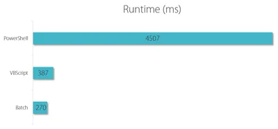 Performance Footprint of PowerShell Logon Scripts