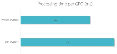 How Group Policy Impacts Logon Performance #3: WMI Filters & ILT