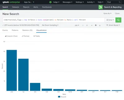 Splunking the Aspect Ratio Distribution of National Flags