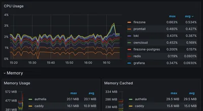 Docker Monitoring With Prometheus, Automatic HTTPS & SSO Authentication