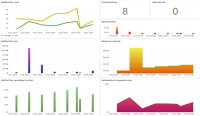 resticprofile Backup Monitoring Grafana Dashboard