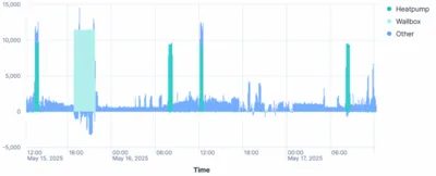 Elasticsearch ES|QL: Energy Consumption Chart With Home Assistant Data