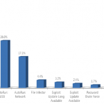 Does a Self-Respecting IT Pro Need Antivirus? Malware detected by MSRT by means of propagation ability