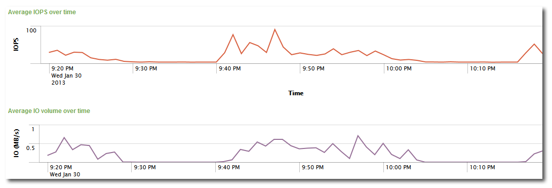 uberAgent for Splunk IOPS graphs