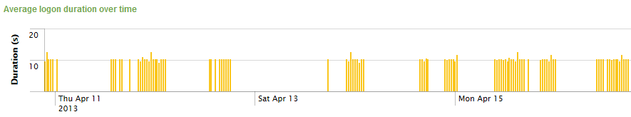 uberAgent for Splunk - logon performance trends