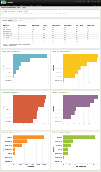 uberAgent - Browser Performance per Site and Hostname 3