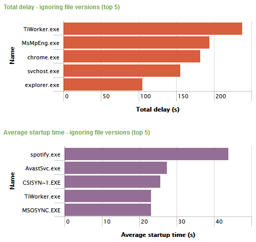 Boot delays - worst components