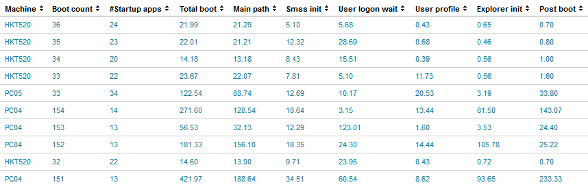 Boot duration - detail