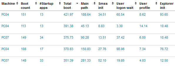 Boot duration - machine detail