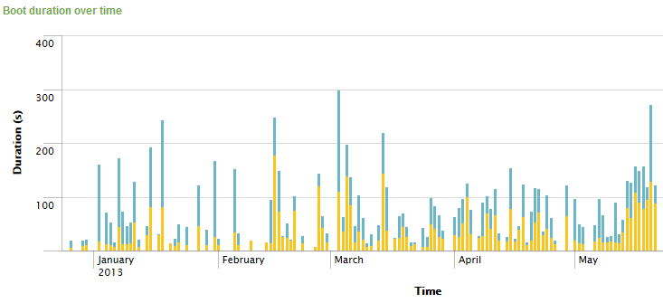 Boot duration over time