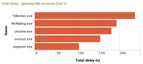 Boot duration - total delay