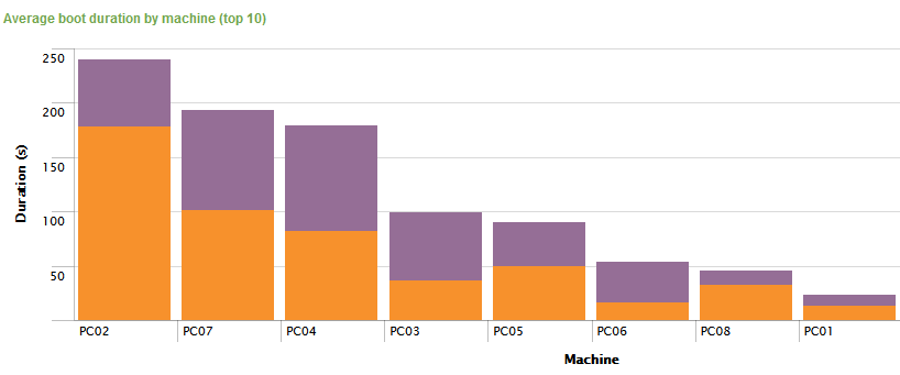 Boot duration - worst PCs