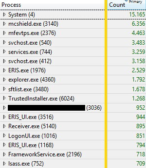 Windows Performance Analyzer - IOs per process - table