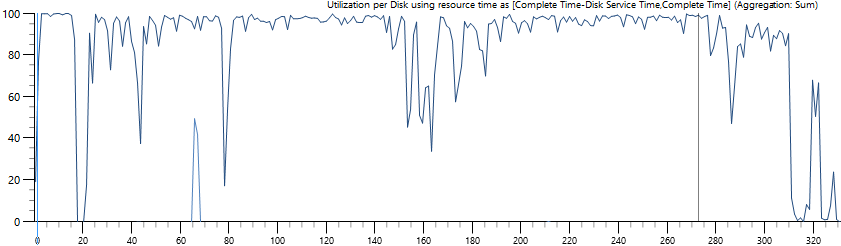 Windows Performance Analyzer - Percent Disk Time