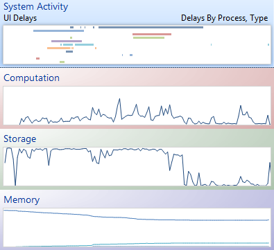 Windows Performance Analyzer default graphs