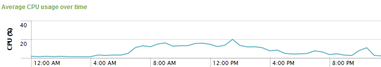 uberAgent - CPU usage over time