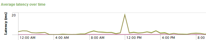 uberAgent - Disk latency over time