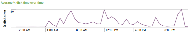 uberAgent - Disk usage over time