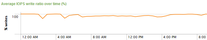 uberAgent - Disk write ration over time