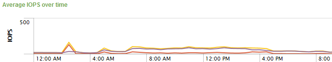 uberAgent - IOPS over time