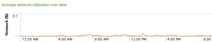 uberAgent - Network utilization over time