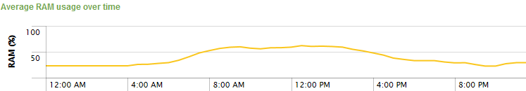 uberAgent - RAM usage over time