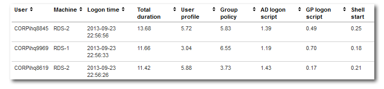 uberAgent for Splunk logon duration