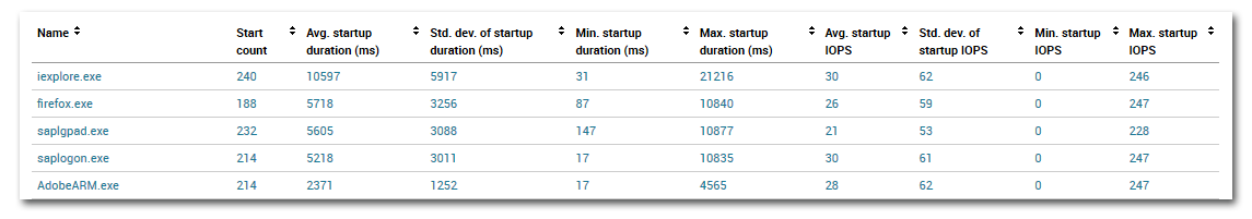 uberAgent for Splunk - Process startup duration detail