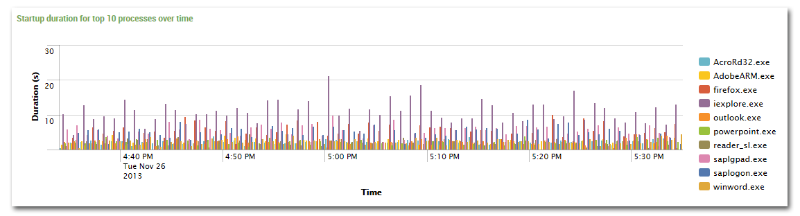 uberAgent for Splunk - Process startup duration over time