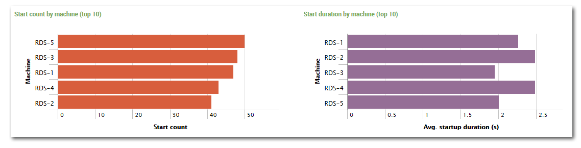 uberAgent for Splunk - Process startup duration - single process by machine