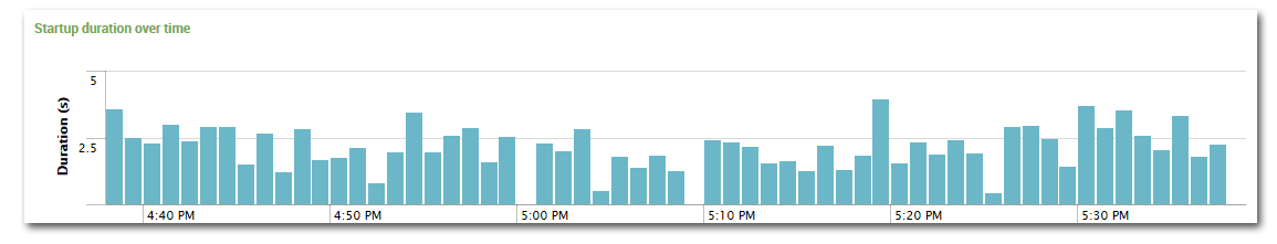 uberAgent for Splunk - Process startup duration - single process over time